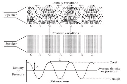 Sound Summary Class 9 Science Chapter 11