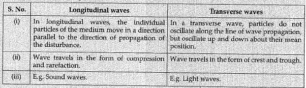 Class 9 Science: Sample Question Paper- 7 (With Solutions)