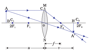 Diagram Based Questions: Light - Reflection and Refraction | Science Class 10