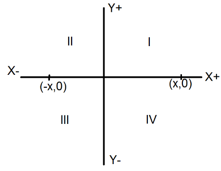Class 9 Maths Chapter 7 Practice Question Answers - Coordinate Geometry