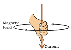 Diagram Based Questions: Magnetic Effects of Electric Current | Science Class 10