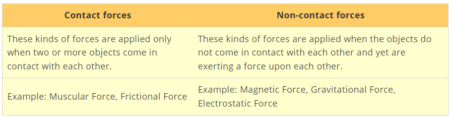 Force and Pressure Class 8 Notes Science Chapter 8