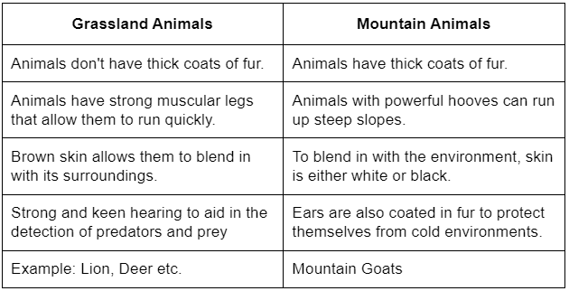 Long Questions: The Living Organisms - Characteristics & Habitats | NCERT Summary: UPSC