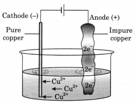 Class 8 Science Chapter 11 HOTS Questions - Chemical Effects of Electric Current