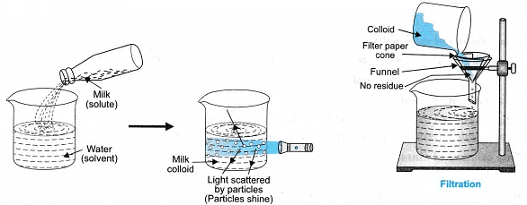 Lab Manual: Solution, Colloids & Suspension - Class 9