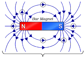 Olympiad Notes: Magnetic Effects of Electric Current | Olympiad Preparation for Class 10