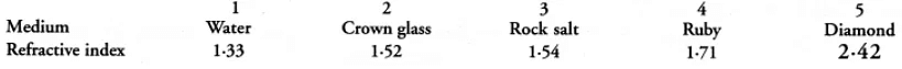 Class 10 Science Chapter 9 HOTS Questions - Light Reflection and Refraction