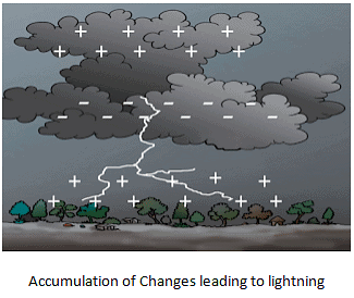 Some Natural Phenomena Summary Class 8 NCERT Summary Chapter 12