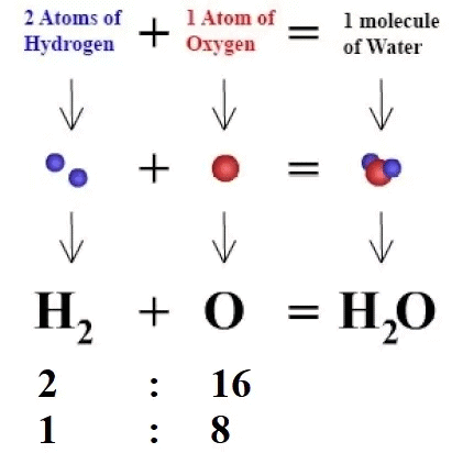 Mnemonics: Atoms and Molecules | Science Class 9