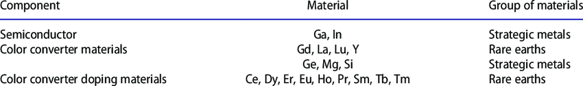 Rare earth and strategic metal