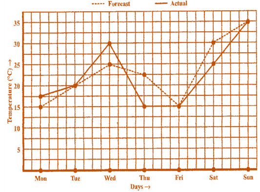 Introduction to Graphs NCERT Solutions - Class 8