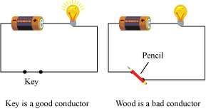 Good and Bad Conductors of Electricity