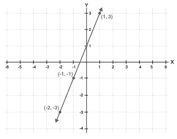 Class 9 Maths Question Answers - Coordinate Geometry