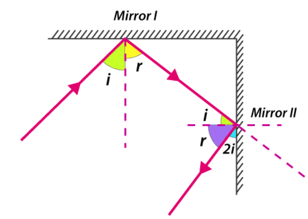 NCERT Exemplar: Light - Reflection & Refraction | Science Class 10