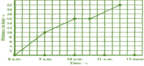 Introduction to Graphs NCERT Solutions - Class 8