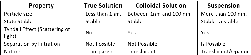 Class 9 Science Chapter 2 Question Answers - Is Matter Around Us Pure?