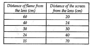 Class 10 Science: CBSE Sample Question Paper (2019-20) - 6 | Science Class 10