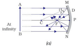 Light Reflection and Refraction Class 10 Notes Science Chapter 9