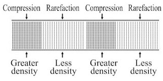 Sound Summary Class 9 Science Chapter 11