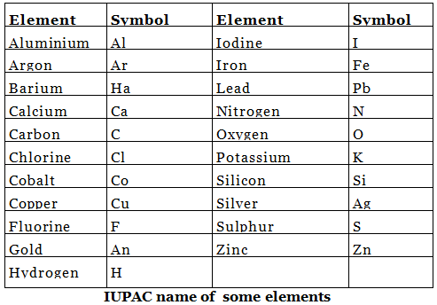 Atoms & Molecules Summary Class 9 Science