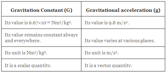 Gravitation Summary Class 9 Science Chapter 9