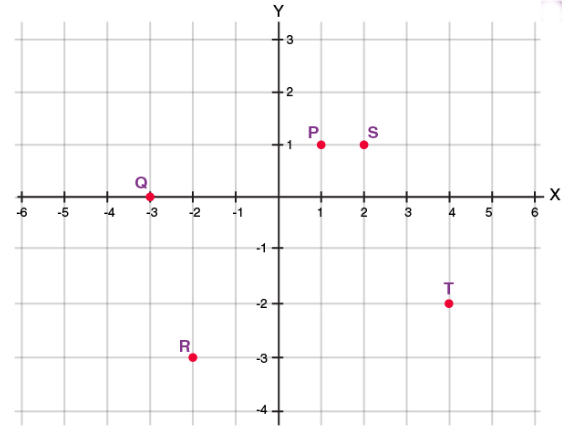 Class 9 Maths Question Answers - Coordinate Geometry