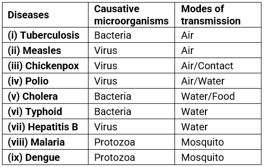 Lakhmir Singh & Manjit Kaur: Microorganisms Friends and Foe- 3 | Lakhmir Singh & Manjit Kaur Solutions: Class 8 Science