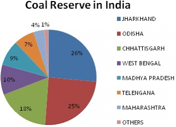 Lakhmir Singh & Manjit Kaur: Coal And Petroleum- 1 | Lakhmir Singh & Manjit Kaur Solutions: Class 8 Science