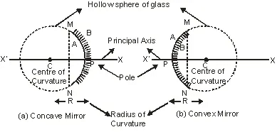 Light | Olympiad Preparation for Class 10