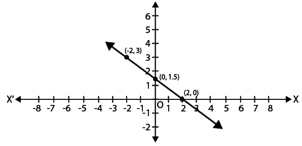 Class 9 Maths Chapter 4 Question Answers - Linear Equations in Two Variables
