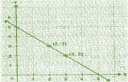 Introduction to Graphs NCERT Solutions - Class 8
