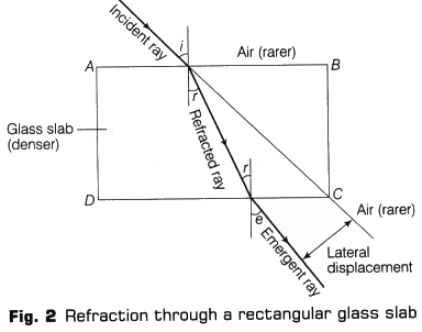 Lab Manual: Refraction Through Glass Slab - Class 10