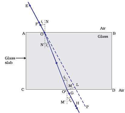 Diagram Based Questions: Light - Reflection and Refraction | Science Class 10