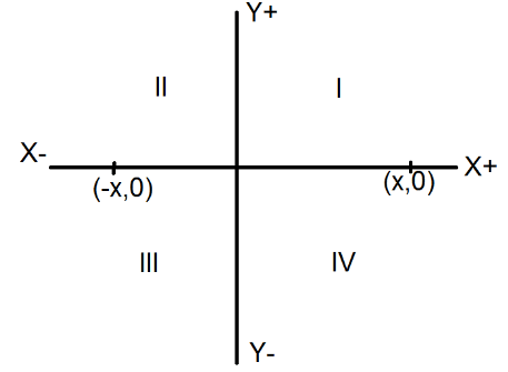 Class 9 Maths Chapter 7 Practice Question Answers - Coordinate Geometry