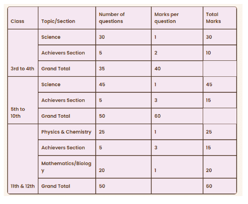 How to Participate in Science Olympiad | Olympiad Preparation for Class 10