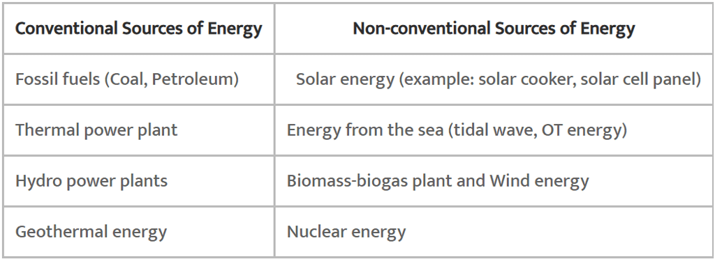 Olympiad Notes: Sources of Energy | Olympiad Preparation for Class 10