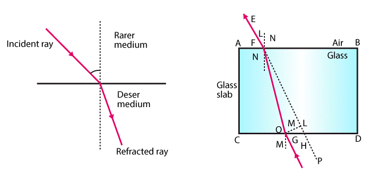 NCERT Exemplar: Light - Reflection & Refraction | Science Class 10
