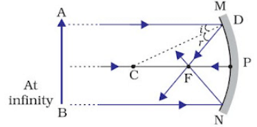 Light Reflection and Refraction Class 10 Notes Science Chapter 9