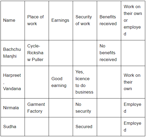 Long Questions: Urban Livelihoods | NCERT Summary: UPSC