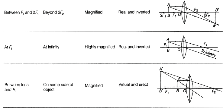 Lab Manual: Image Formation by a Convex Lens - Class 10