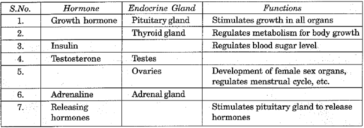 Table : Some important hormones and their functions
