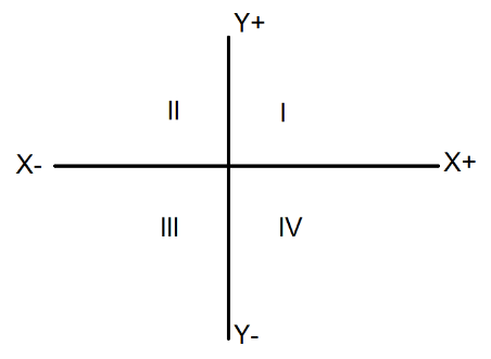 Class 9 Maths Chapter 7 Practice Question Answers - Coordinate Geometry