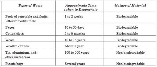 Class 7 Science Question Answers - Synthetic Fibres and Plastics