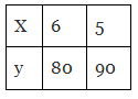 Class 8 Maths - Direct and Inverse Proportions CBSE Worksheets Solutions