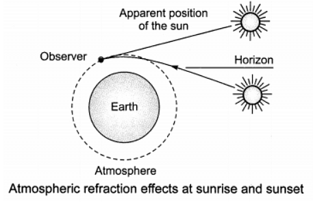 Class 10 Science Chapter 10 Question Answers - The Human Eye and the Colourful World