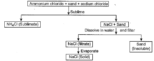Class 9 Science: Sample Question Paper- 7 (With Solutions)