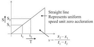 Motion Class 9 Notes Science Chapter 7