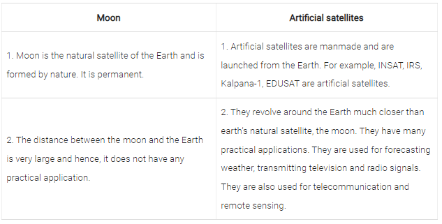Lakhmir Singh & Manjit Kaur: Stars and the Solar System- 2 | Lakhmir Singh & Manjit Kaur Solutions: Class 8 Science