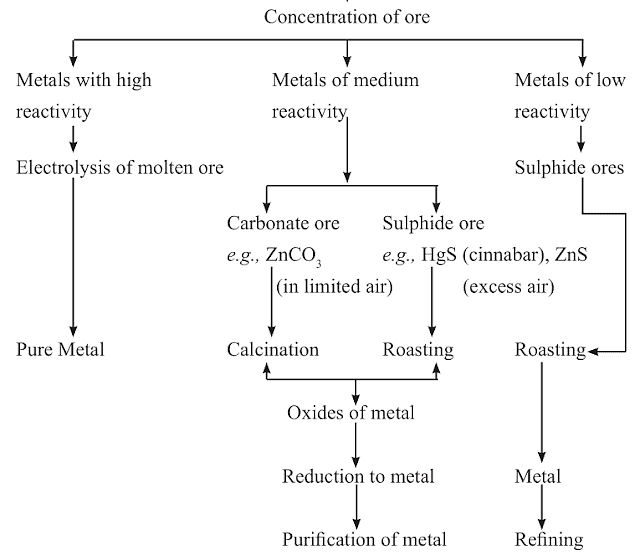 Olympiad Notes: Metals and Non-Metals | Olympiad Preparation for Class 10