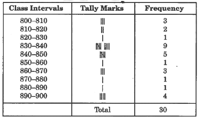 Class 8 Maths - Data Handling CBSE Worksheets Solutions